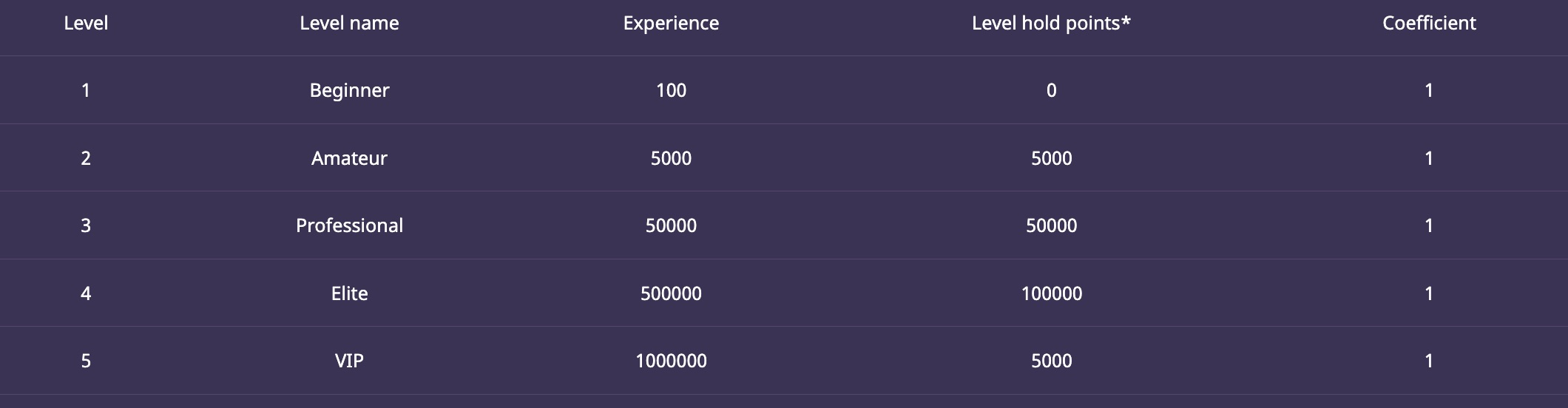 Fat Panda Casino Loyalty Program Levels