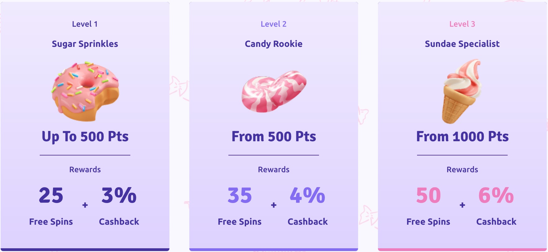 Niveles del programa de fidelización de Sugar Casino