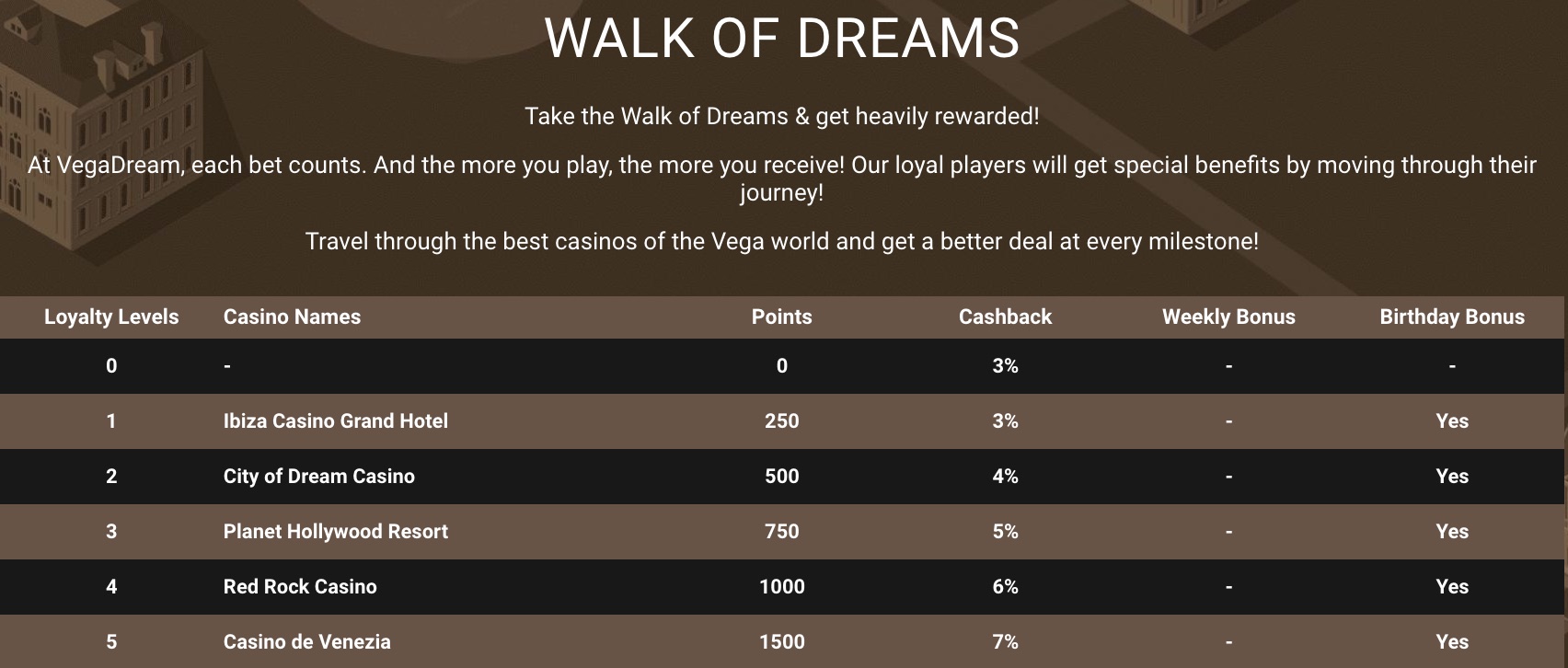 Vegadream Casino Walk of Dreams Loyalty Program